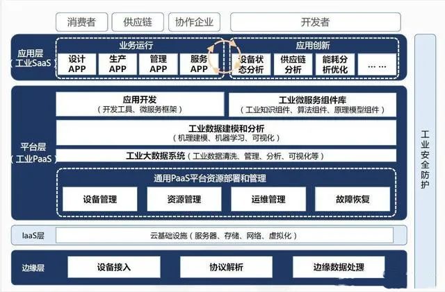 工業(yè)互聯(lián)網(wǎng)平臺(tái)架構(gòu)