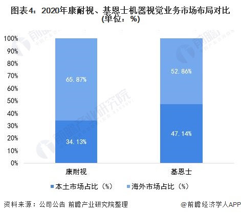 機(jī)器視覺(jué)業(yè)務(wù)市場(chǎng)對(duì)比 機(jī)器視覺(jué)業(yè)務(wù)市場(chǎng)對(duì)比